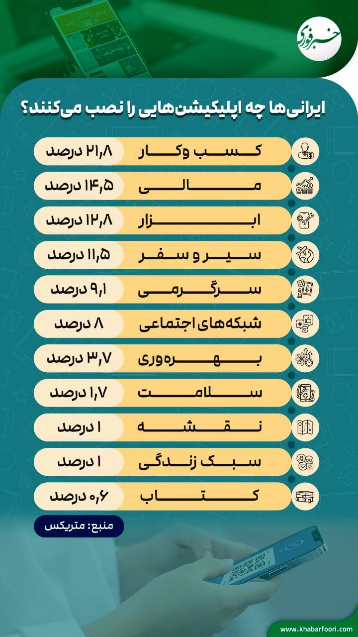 ایرانی ها بیشتر از چه اپلیکیشنی استفاده می‌کنند؟/ اینفوگرافیک