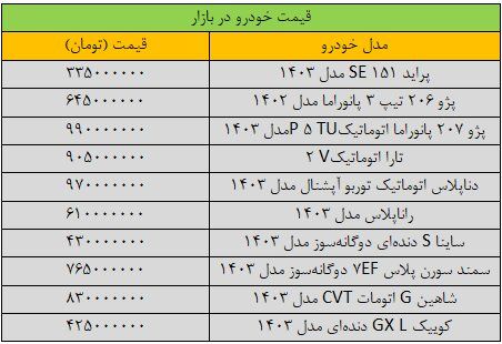 جهش گسترده قیمت‌ها در بازار خودرو/ آخرین قیمت پژو، سمند، شاهین، کوییک و ساینا