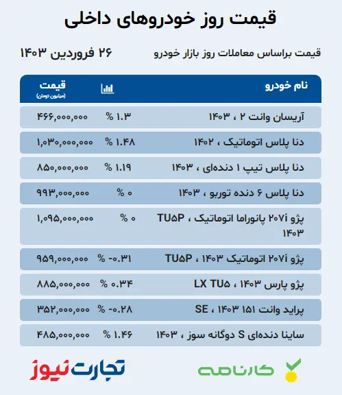 قیمت روز خودرو؛ افزایش قیمت خودروهای داخلی