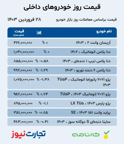 قیمت روز خودرو ؛ کدام خودروی وارداتی ۹۰ میلیون تومان ارزان شد؟