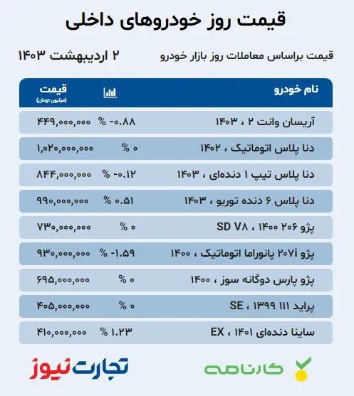 قیمت روز خودرو؛ کدام خودرو ۵۵ میلیون تومان گران شد؟