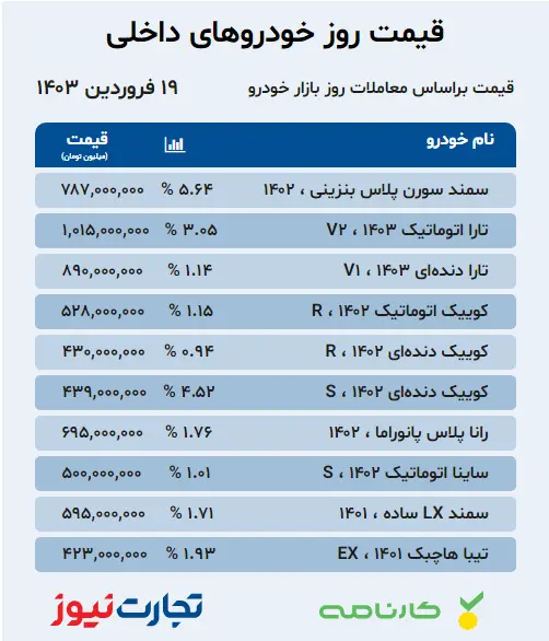قیمت روز خودرو؛ روند صعودی قیمت ها ادامه دارد؟