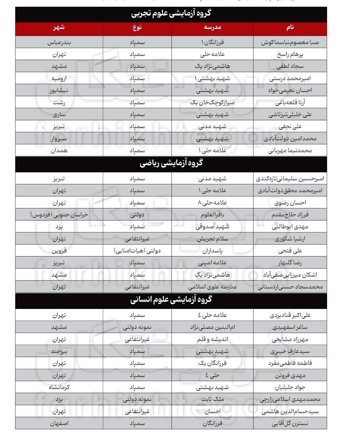 سهم مدارس دولتی در رتبه های برتر کنکور، فقط 7 درصد!