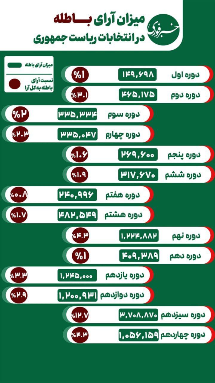 میزان آرای باطله در انتخابات ریاست جمهوری