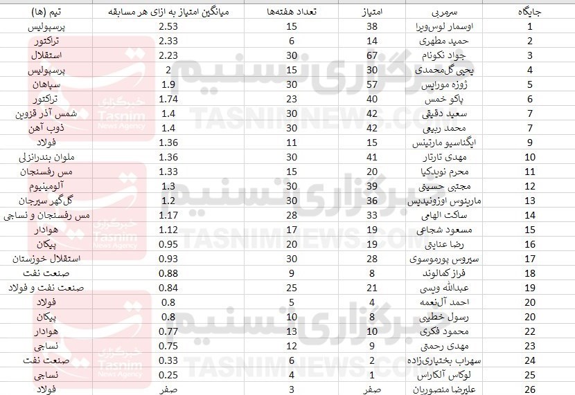 رده‌بندی برترین سرمربیان لیگ برتر؛ 2 پرسپولیسی در صدر