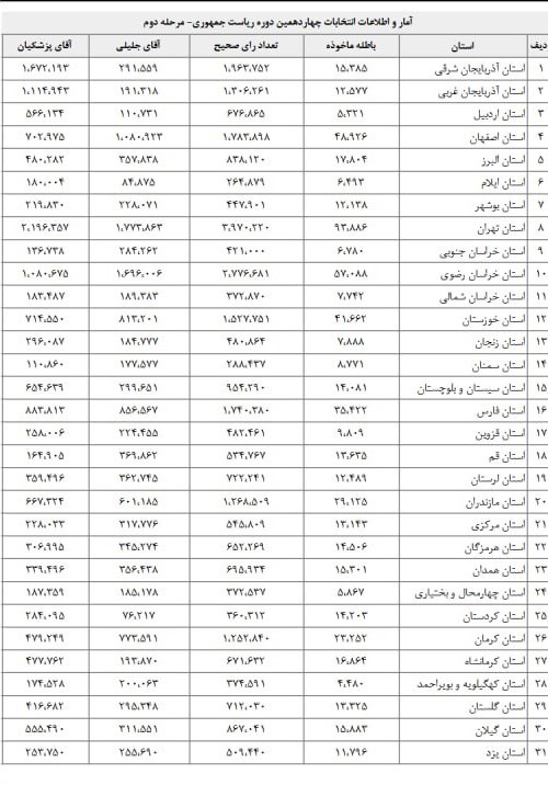 آمار تفکیکی مرحله دوم انتخابات ۱۴۰۳ منتشر شد/ عکس