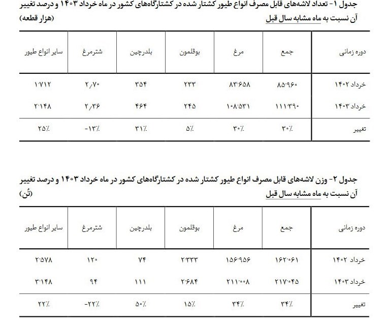 عرضه مرغ ۳۴ درصد زیاد شد