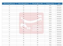 نرخ سود بین‌بانکی رکورد زد