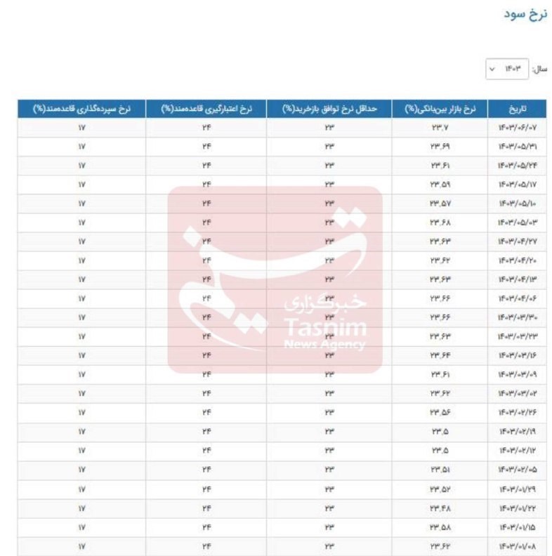 نرخ سود بینبانکی رکورد زد