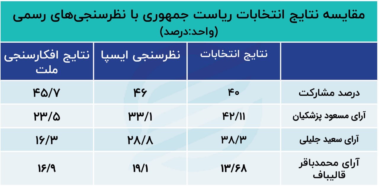 اختلاف غیرمنتظره آرای جلیلی و قالیباف / نظرسنجی‌های رسمی چقدر به نتایج انتخابات نزدیک بود؟