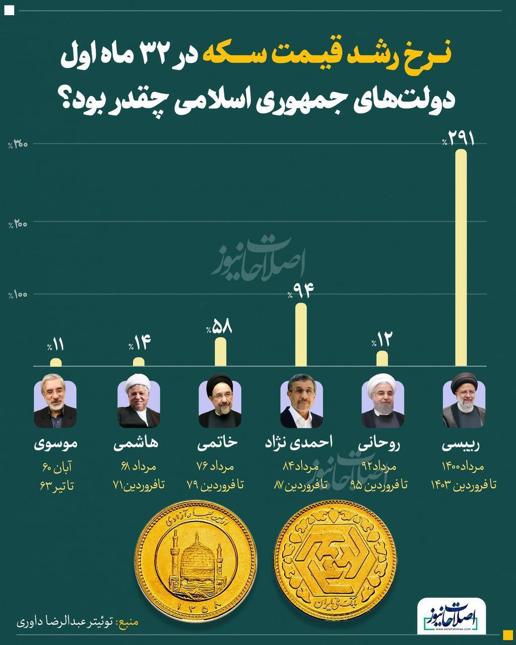 نرخ رشد قیمت سکه در ۳۳ ماه اول دولت های جمهوری اسلامی/ اینفوگرافی