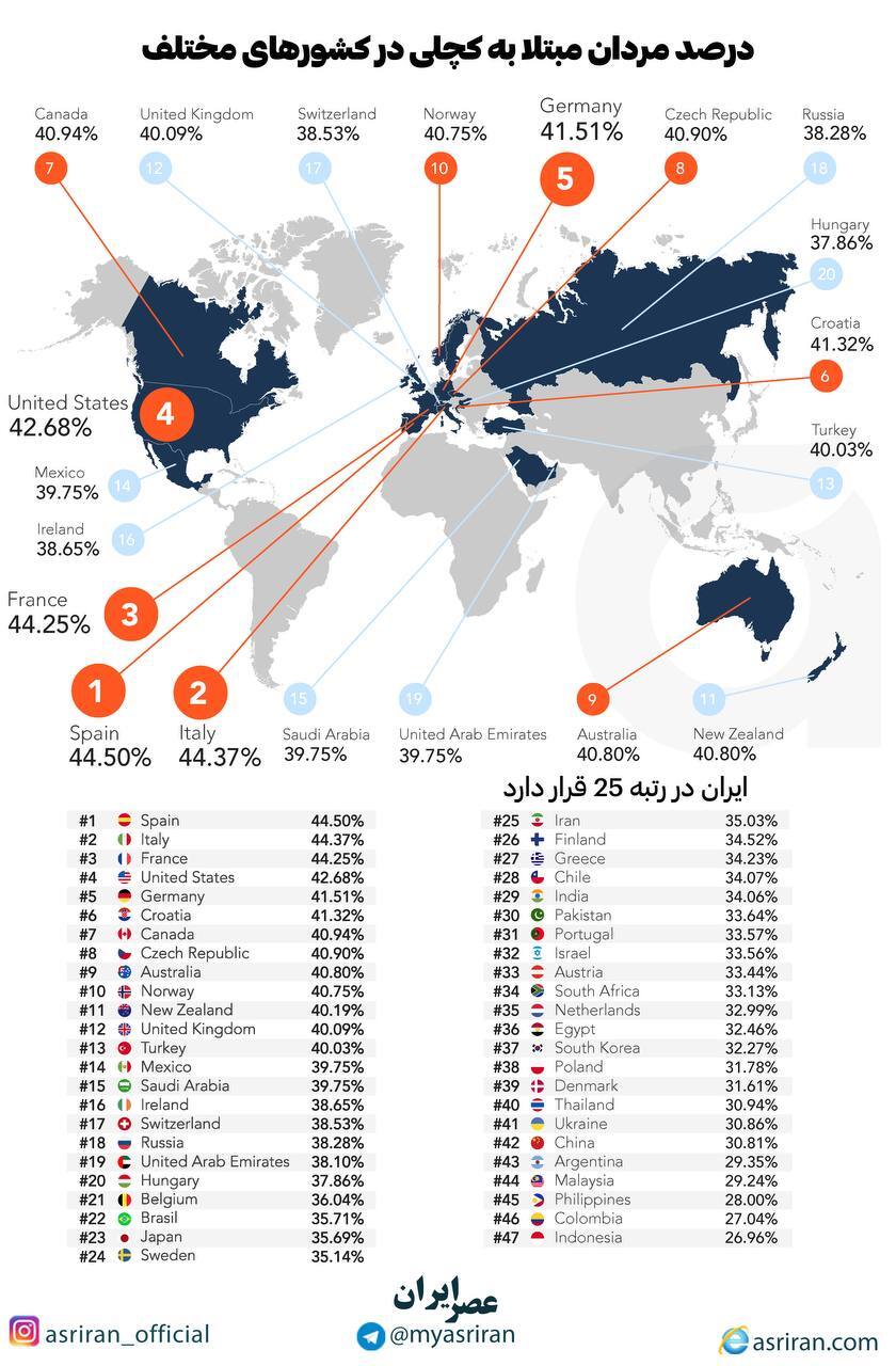 مردان کدام کشورها کچل ترند؟/ اینفوگرافی