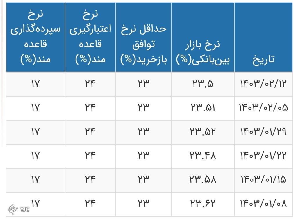 نرخ بهره بین بانکی به ۲۳.۵ درصد رسید