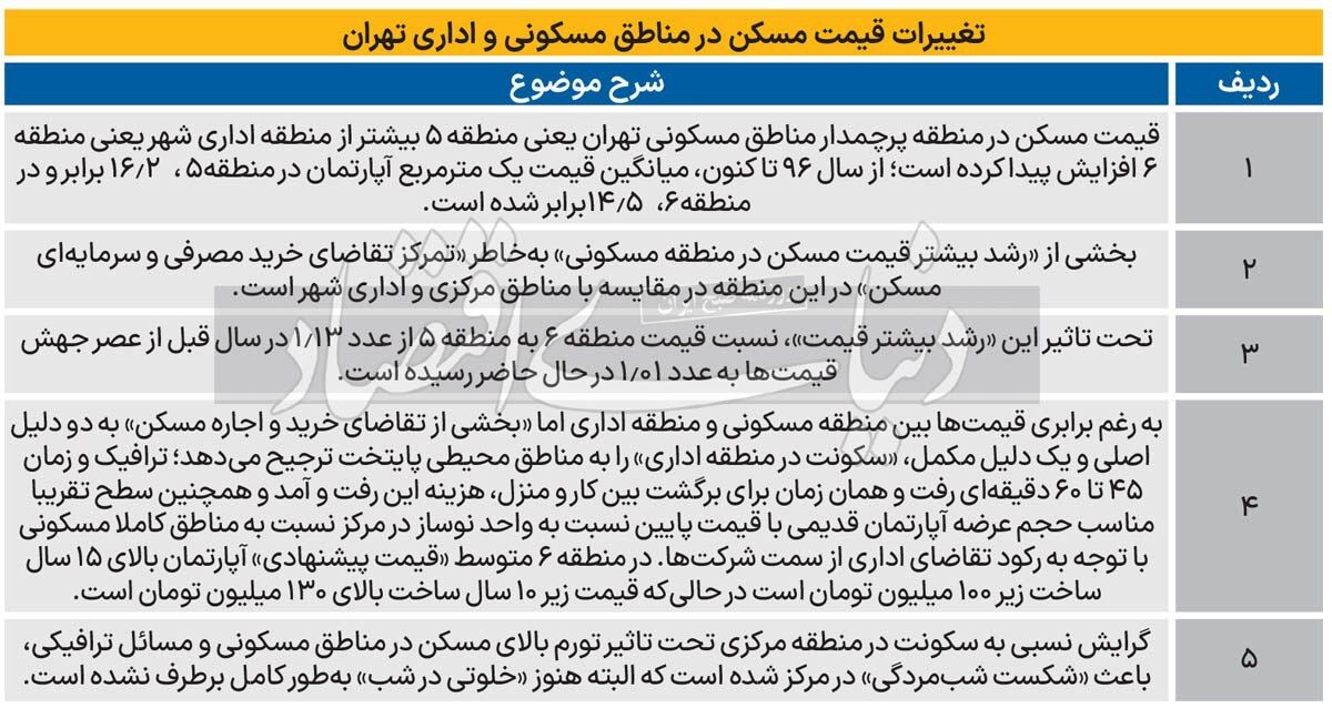 دهک متوسط کدام منطقه در تهران را برای زندگی ترجیح می‌دهد؟