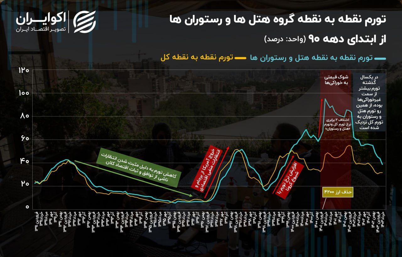 گروهی که تورم 100 درصدی را لمس کرد