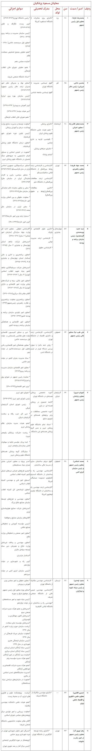 کدام معاونان دولت تحصیلکرده خارج از کشور هستند؟/ جابجایی صندلی بین ۱۱ معاون پزشکیان و رئیسی
