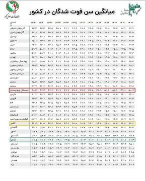 میانگین سن فوت‌شدگان در کشور در سال ۱۴۰۳/ در کدام استان جوان‌مرگی شایع است؟
