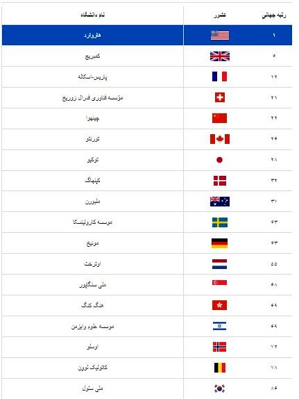 رتبه‌بندی ۲۰۲۴؛ بهترین دانشگاه‌ هر کشور جهان کدام است؟