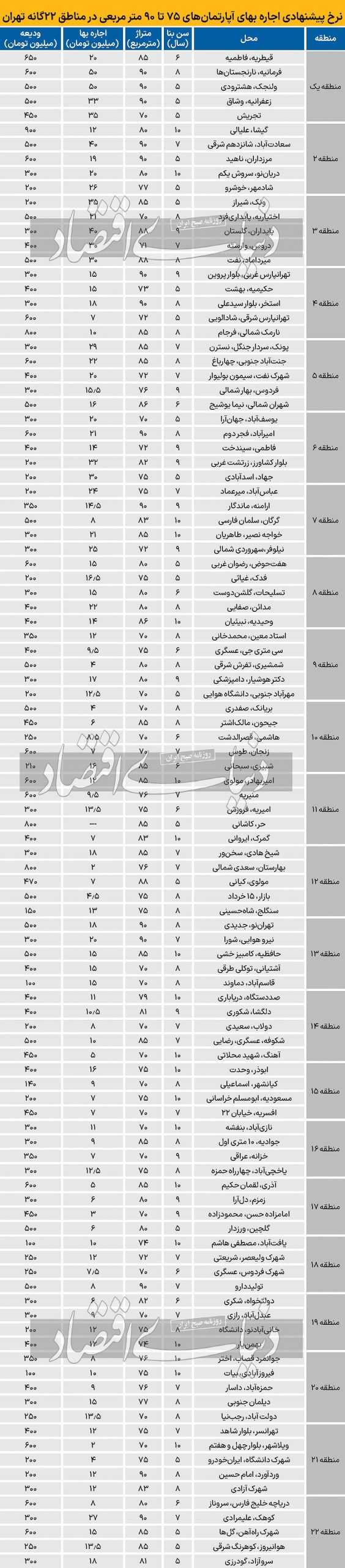 تنفس‌ مصنوعی به مستاجر‌های پایتخت