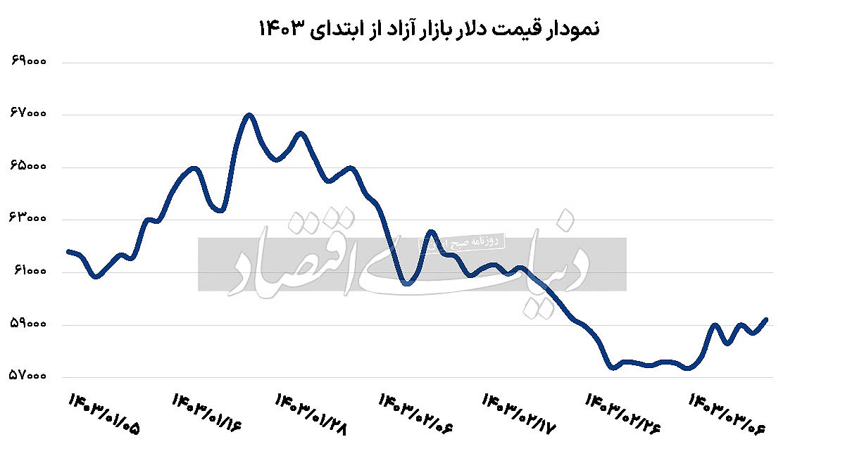 وضعیت بازار ارز هفته نیمه تعطیل چگونه بود؟
