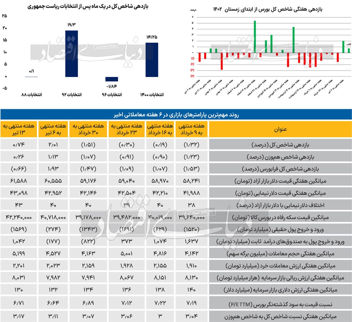 بورس در پسا انتخابات