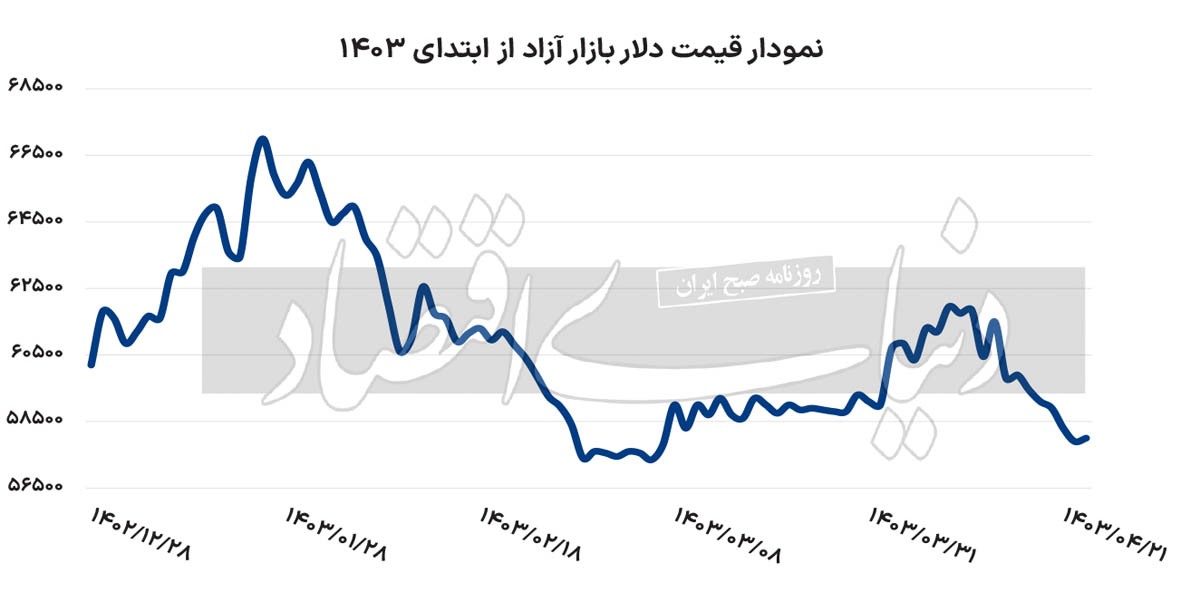 گام مثبت دلار در روز‌های تعطیل