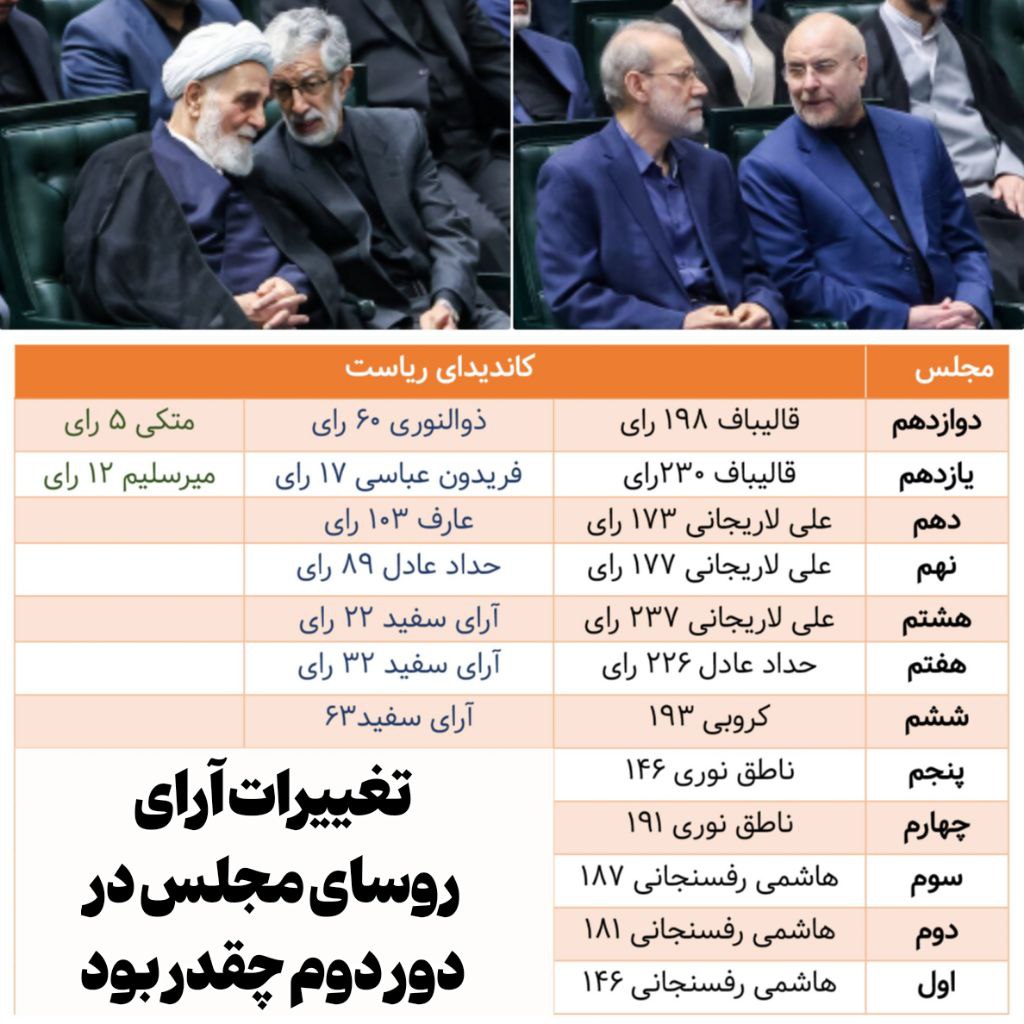 تغییرات آرای روسای مجلس در دور دوم چقدر بود؟