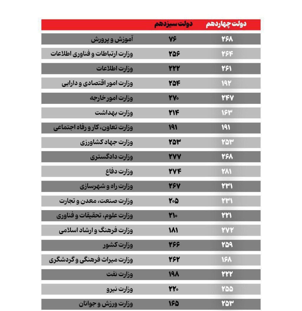 مقایسه تعداد آرای موافق وزرای دولت‌های سیزدهم و چهاردهم/ اینفوگرافی