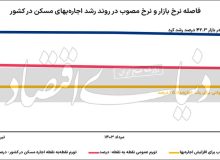 آیا کارنامه مردود «اجاره دستوری» به «نجات مستاجرها» منجر می‌شود؟