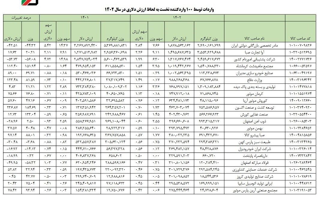 گمرک لیست دریافت‌کننده‌های ارز را منتشر کرد