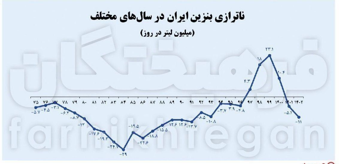 در ۱۰ سال آینده ایران مجبور است که کل درآمد نفتی خود را برای واردات بنزین صرف کند!