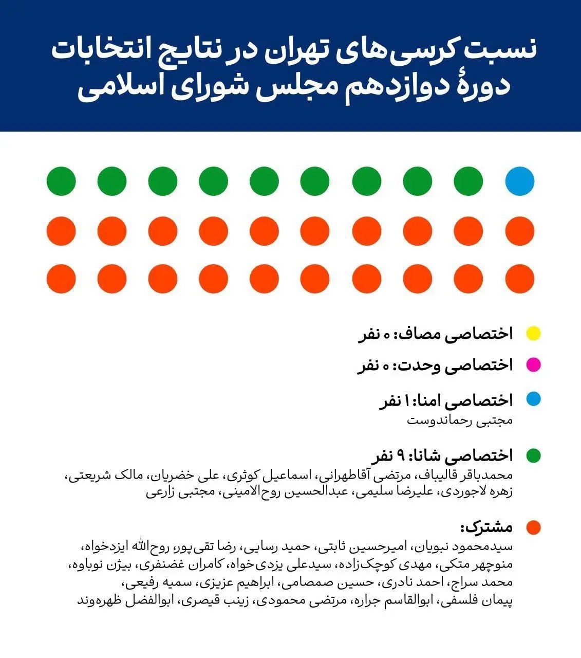 کدام جناح، پیروز انتخابات مجلس دوازدهم شد؟/ اینفوگرافی