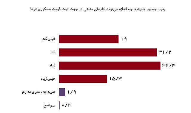مسیر احتمالی بازار مسکن در پسا انتخابات
