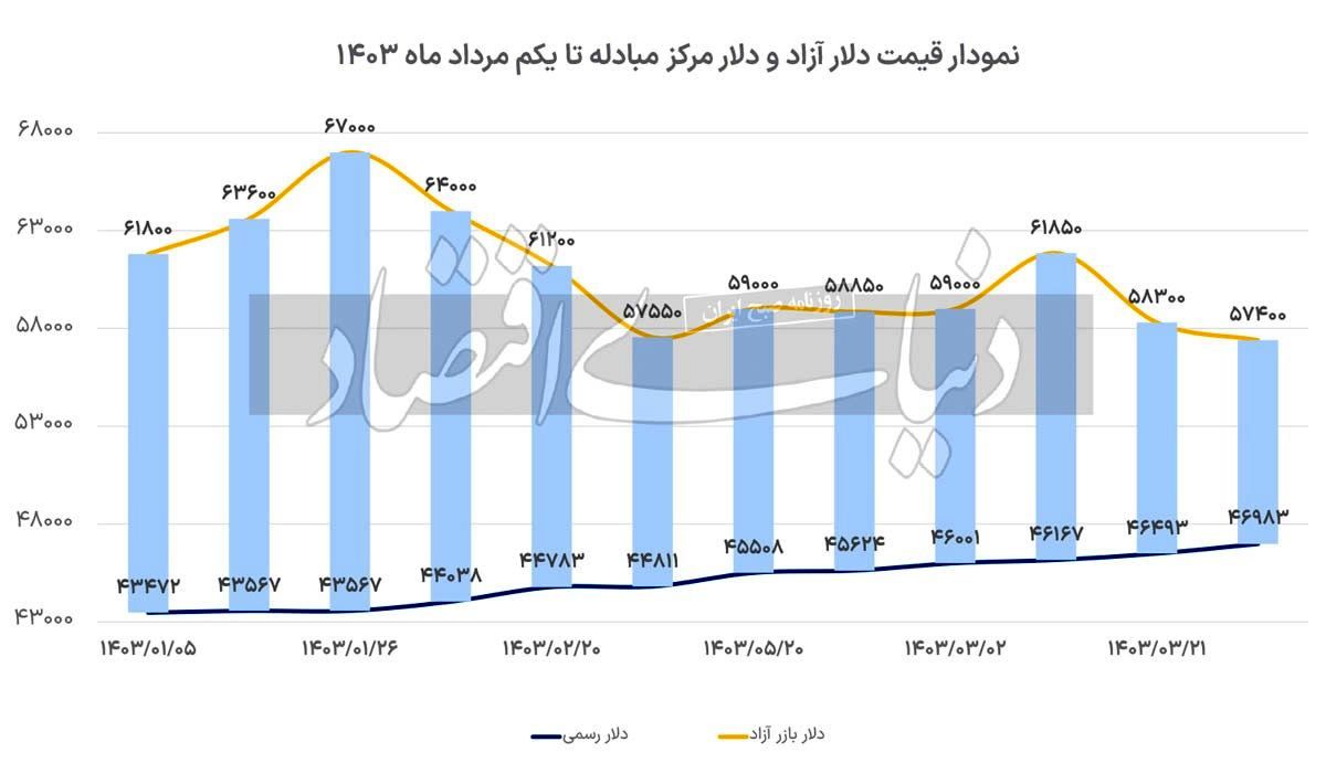 زمان تک نرخی شدن ارز فرا رسیده است؟