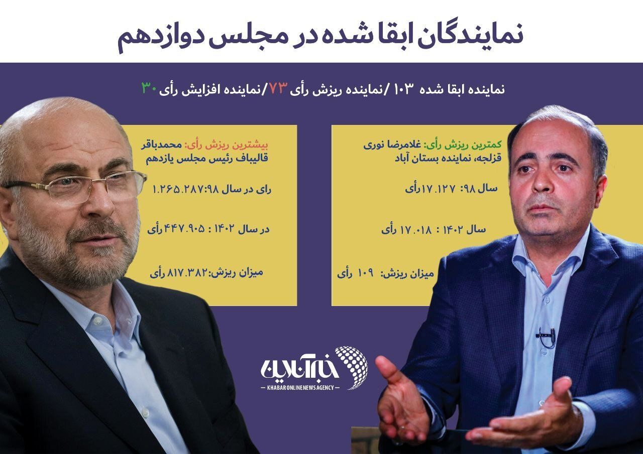 آراء کدام منتخبان مجلس دوازدهم باطل شد؟ /افزایش سهم وزرای احمدی نژاد در پارلمان