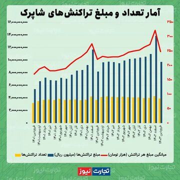 ارزش حقیقی تراکنش های بانکی آب رفت/ کاهش تراکنش های بانکی با خوابیدن تب‌وتاب نوروزی