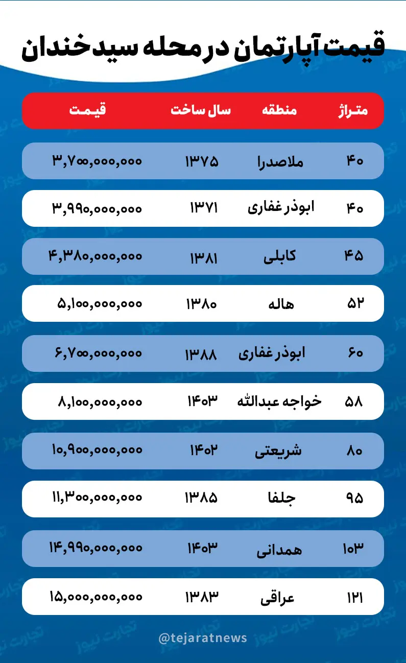 قیمت خانه در سید خندان / برای خرید خانه ۱۰۰ متری در سیدخندان چقدر باید هزینه کرد؟