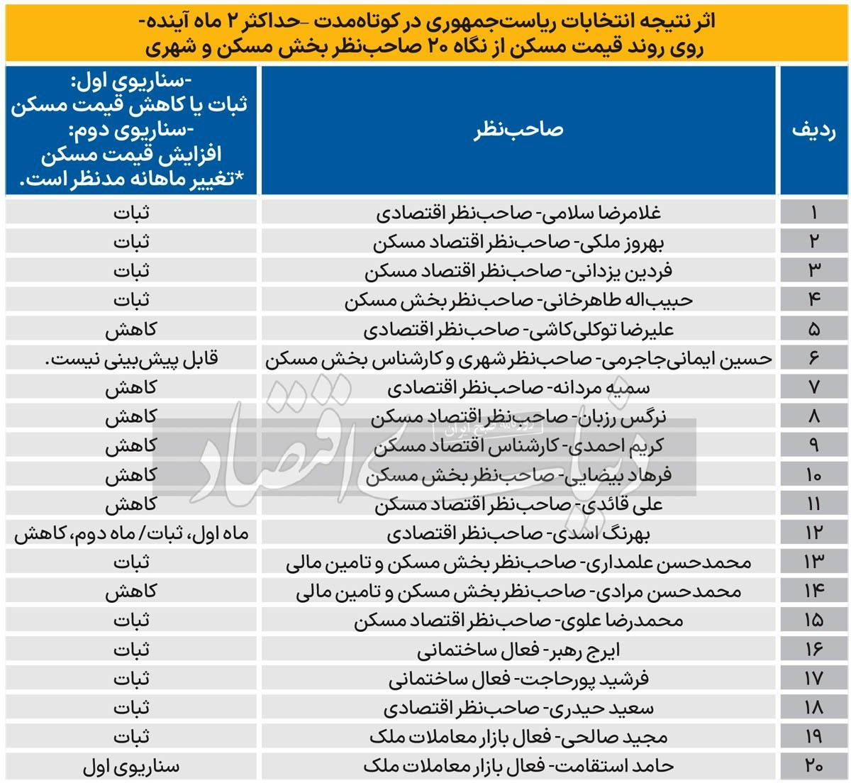 نتیجه انتخابات بازار مسکن را به کدام سمت می‌‌‌برد؟
