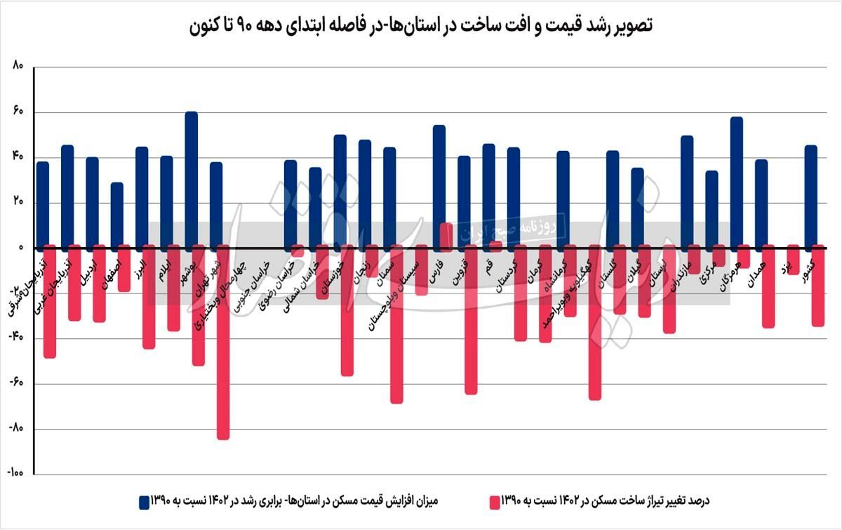 جغرافیای رکود تورمی مسکن