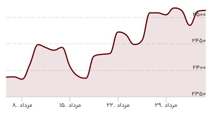 رکورد تاریخی قیمت طلا