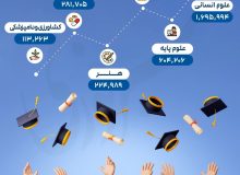 تعداد دانشجویان در گروه های مختلف تحصیلی/ اینفوگرافیک