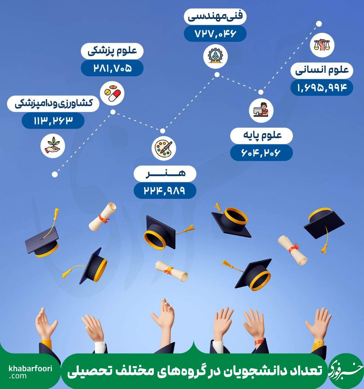 تعداد دانشجویان در گروه های مختلف تحصیلی/ اینفوگرافیک