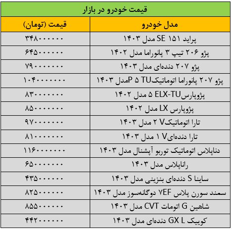 تکان شدید قیمت‌ها در بازار خودرو/ آخرین قیمت پژو، سمند، شاهین، کوییک، دنا و تارا