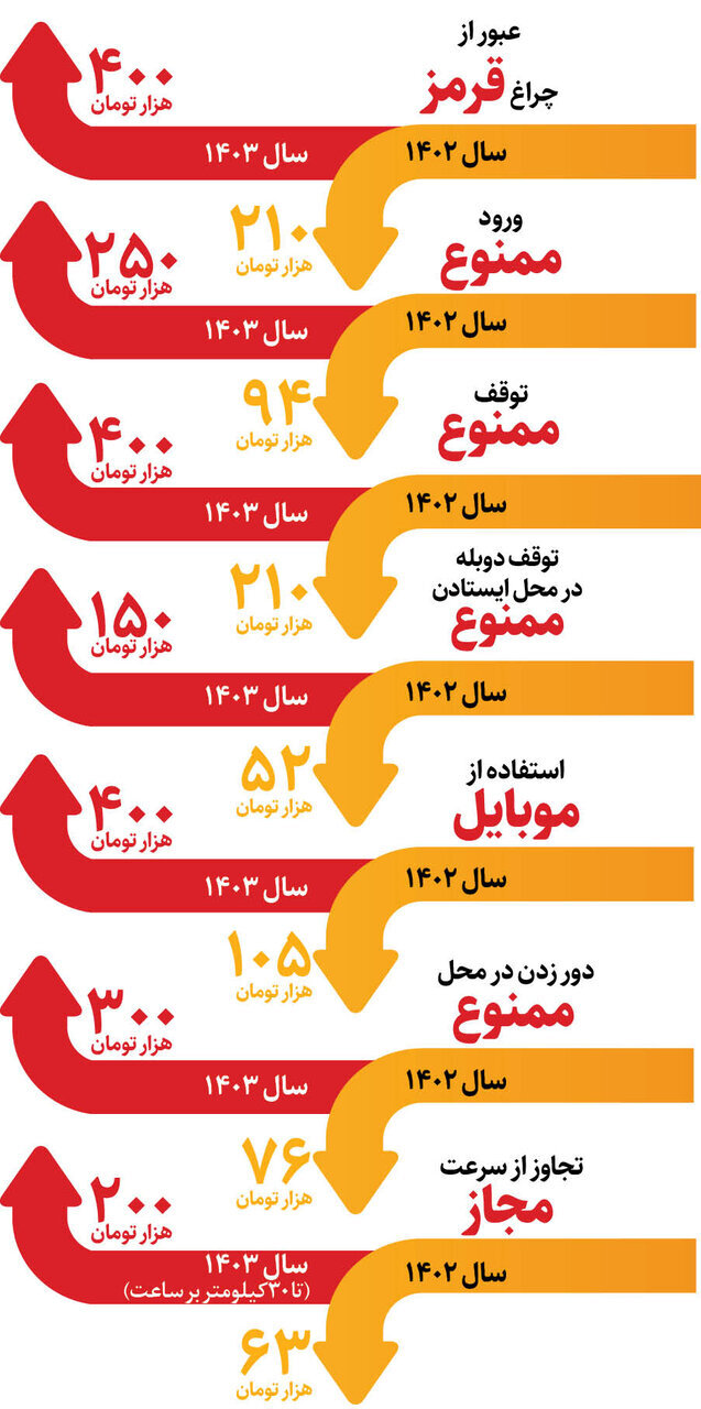 جریمه‌های رانندگی چقدر گرانتر شد؟/ عکس