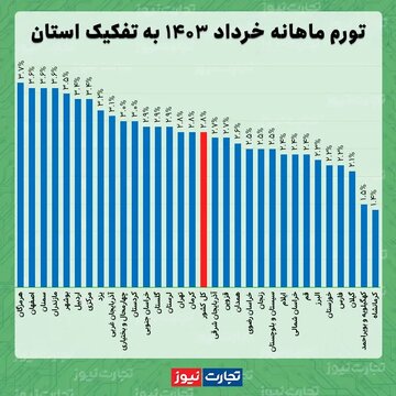 بیشترین نرخ تورم ماهانه در خردادماه به استان هرمزگان رسید/ حفظ جایگاه اول تورم سالانه توسط یزد