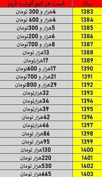 رکورددار تورم گوشت در ۲۰ سال اخیر کدام دولت بوده است؟