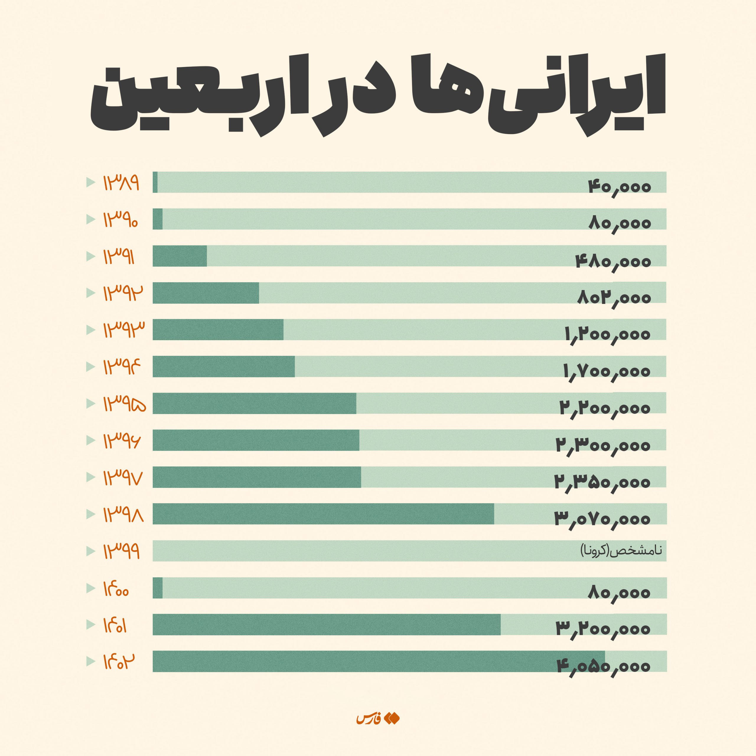 در سال‌های گذشته چند نفر ایرانی به پیاده‌روی اربعین رفته‌اند؟/ آمار