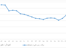 آمار تکان دهنده از وضعیت مرگ و میر ناشی از تصادفات