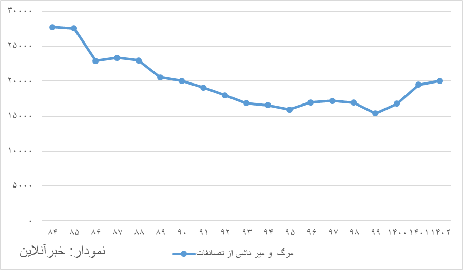 آمار تکان دهنده از وضعیت مرگ و میر ناشی از تصادفات