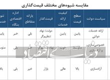 دو خودروساز بزرگ داخلی، نحوه قیمت‌گذاری جدید محصولات خود را بر دولت تحمیل می‌کنند؟